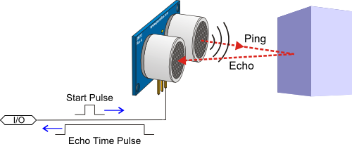 Funcionamiento del sensor ultrasónico